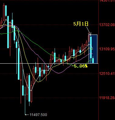 a50期指走势为什么影响上证指数,上证指数5日k线图如何解读
