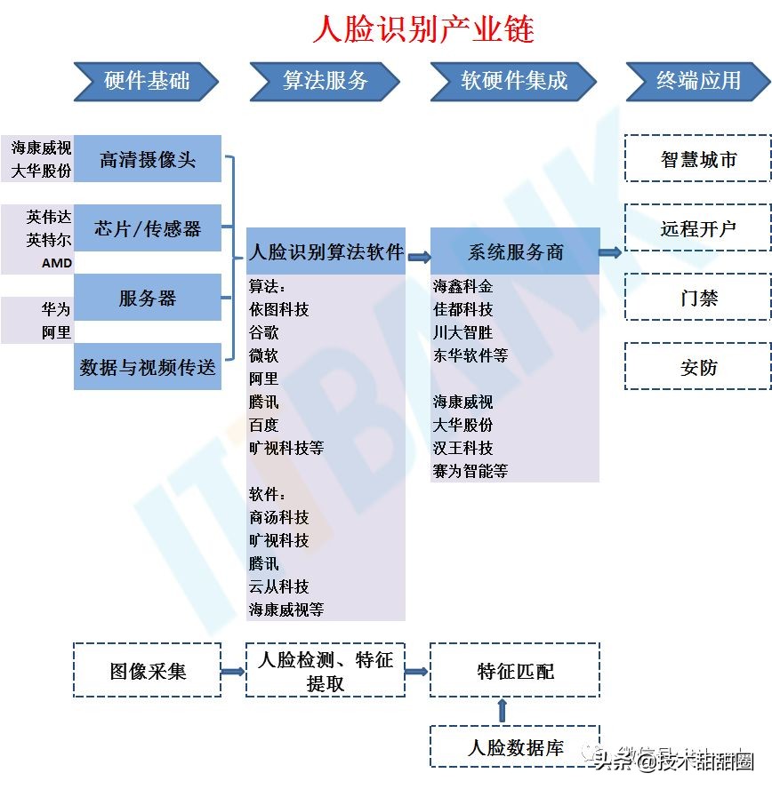 我国人脸识别发展概况,人脸识别中国