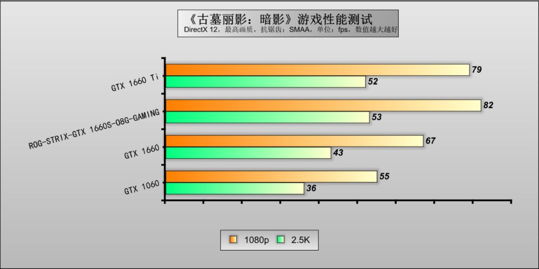 rogstrixgtx1660ti,最新甜品级显卡推荐