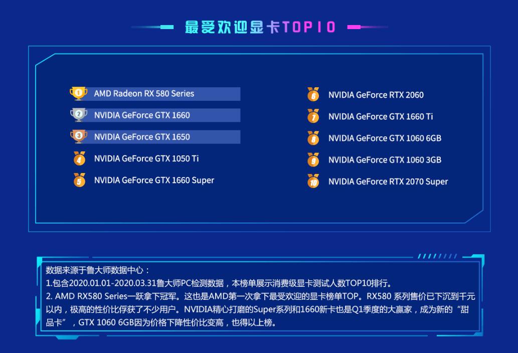 鲁大师Q1季度显卡排行:Super系列大显身手