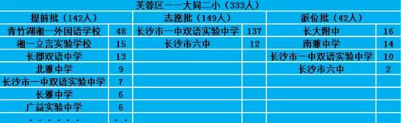 2022长沙市芙蓉区小升初派位结果,2018年沙市区小升初摇号结果