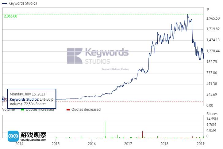 专心于游戏外包工作的“收购狂魔”:5年时间年收入翻10倍