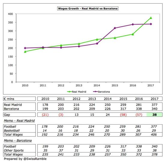 看了这篇文章，你就知道皇马今年夏天为什么有钱疯狂买人了
