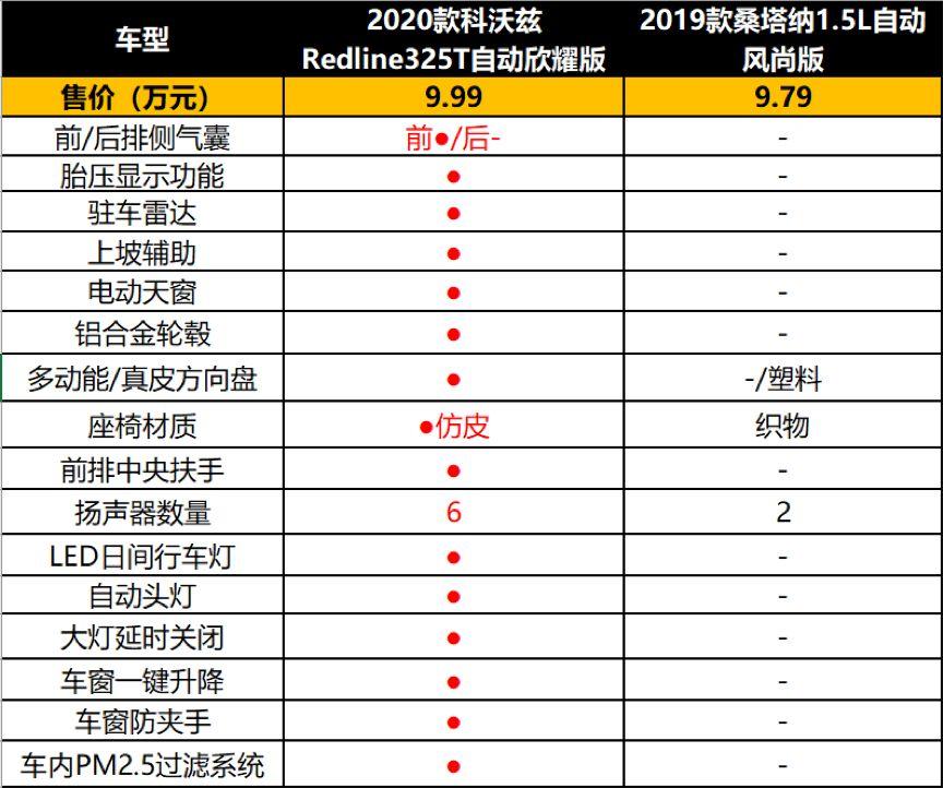 新科沃兹RedlineVS新桑塔纳，潮流和经典你选哪个？