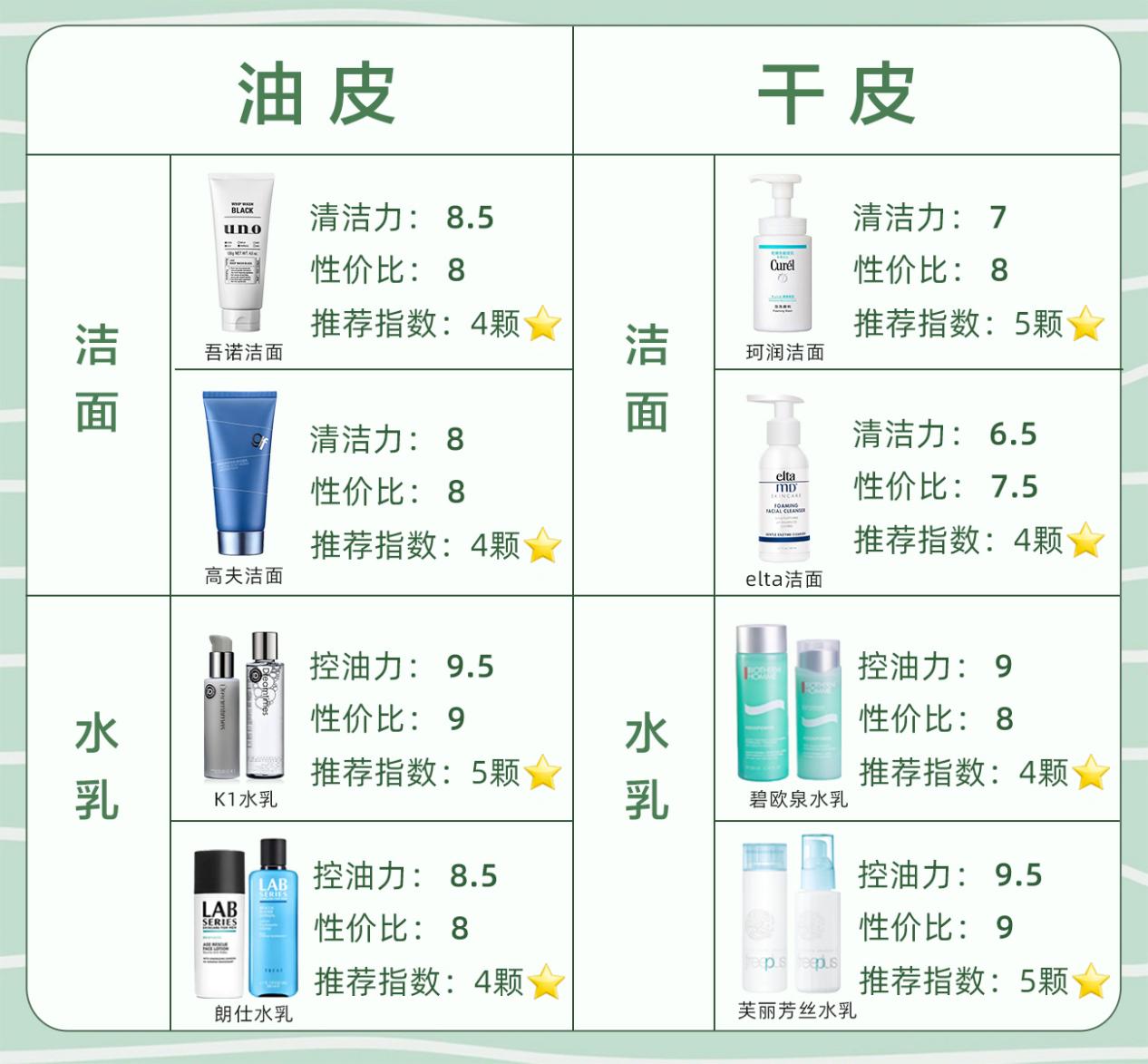 科普男生的小知识,给男生科普一下护肤品档次