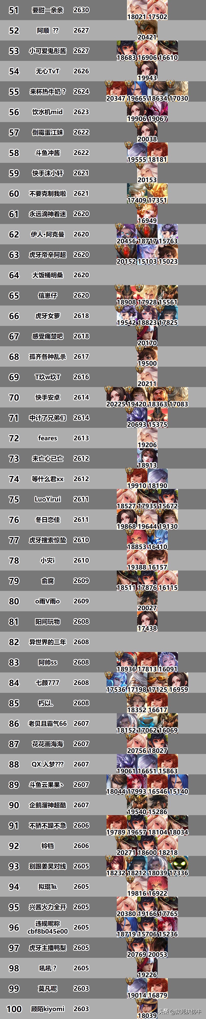 王者巅峰前100都是什么人,top100人