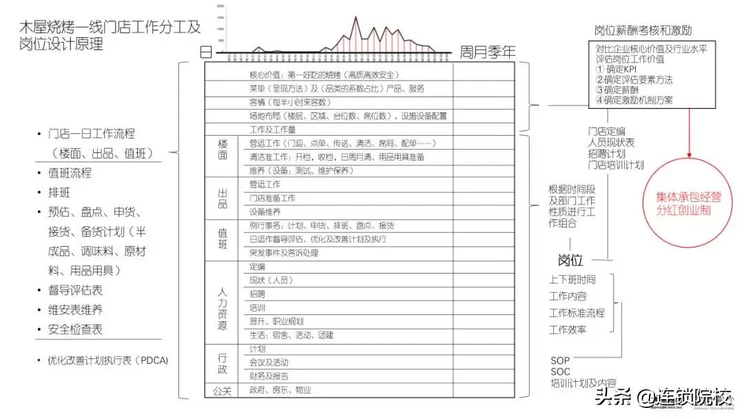 木屋烧烤运营管理标准化一览图,木屋烧烤门店运营管理手册