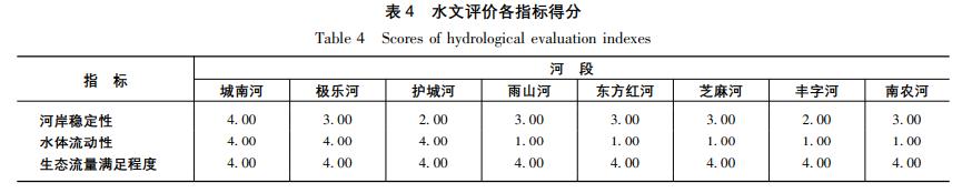 南京市城南河流域水生态系统现状评价