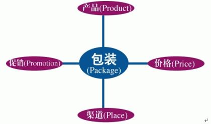 微信营销的策略和方法,5p营销策略