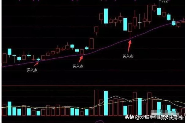 短线波段高手必备战法,炒股口诀60日均线战法技巧图解