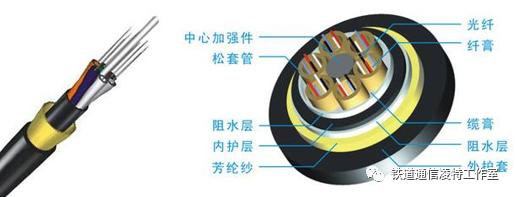 常见的光缆4种光缆结构图,光缆的种类和结构图解