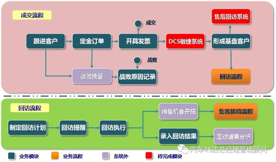 4s店销售团队管理流程与系统,4s店销售部管理计划