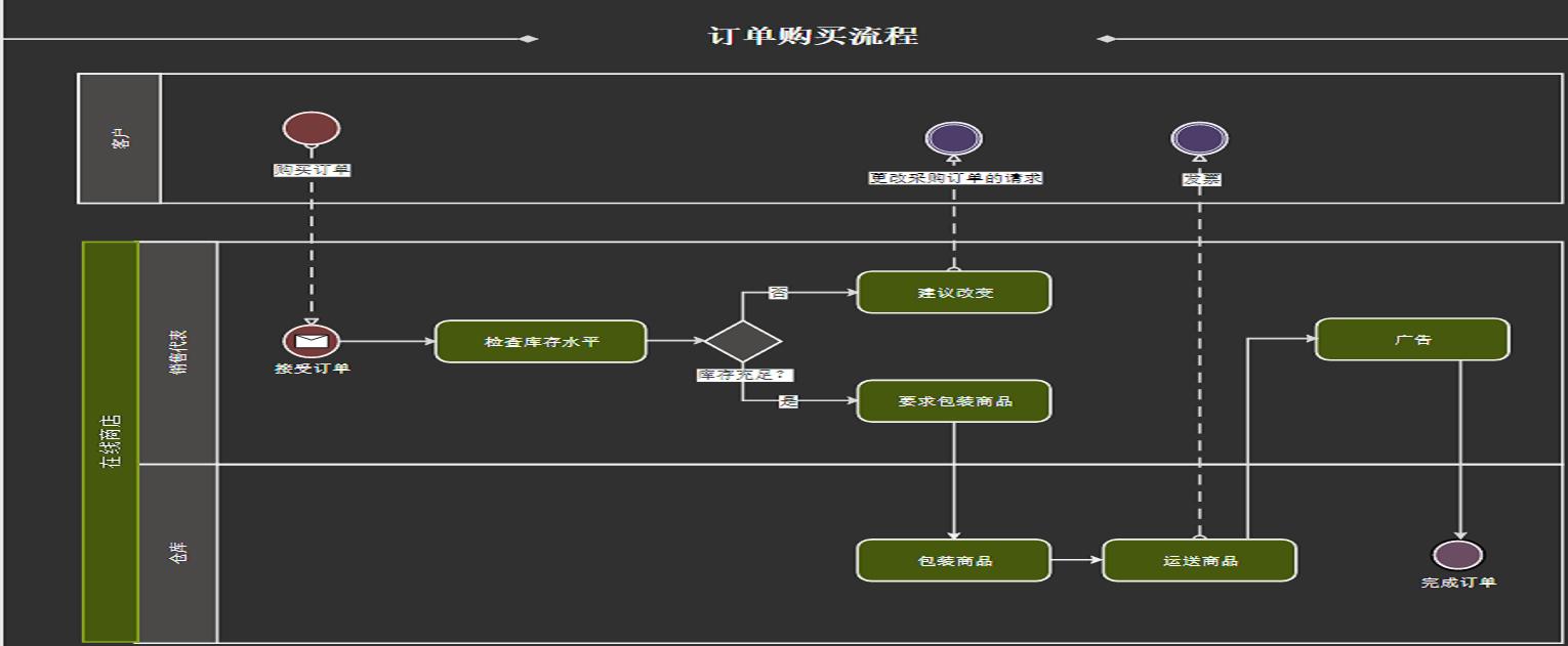 制作采购流程图简单又漂亮,采购流程管理图怎么做出来的