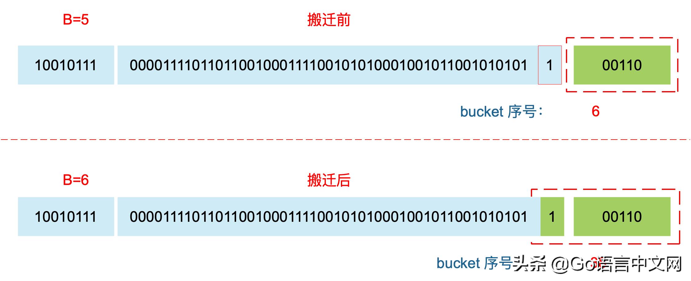 深度好文|面试大厂Go职位会问到的map知识点