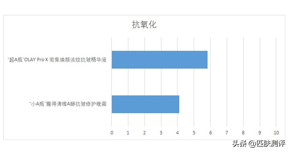 测评olay大红水,olay超a霜测评