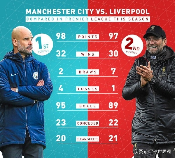 曼城vs瓜帅完整版视频,克洛普评价利物浦曼城