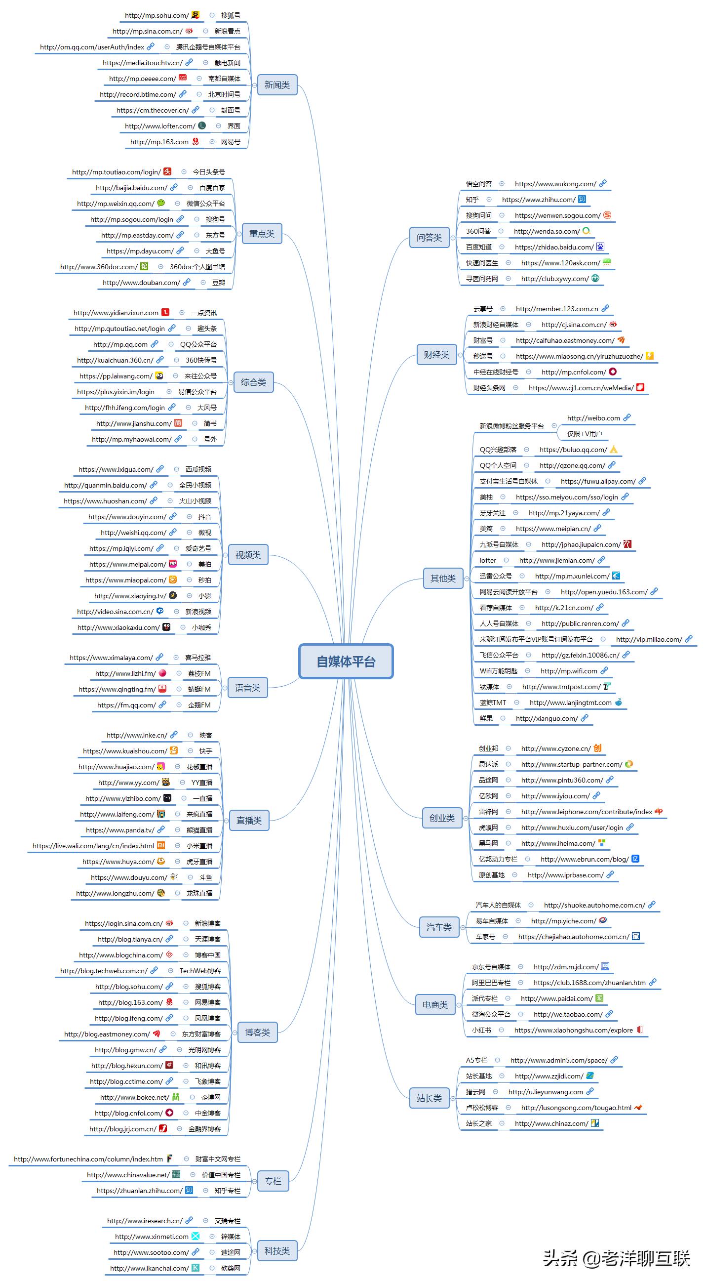 自媒体人常用的50个自媒体平台,自媒体收益平台推荐