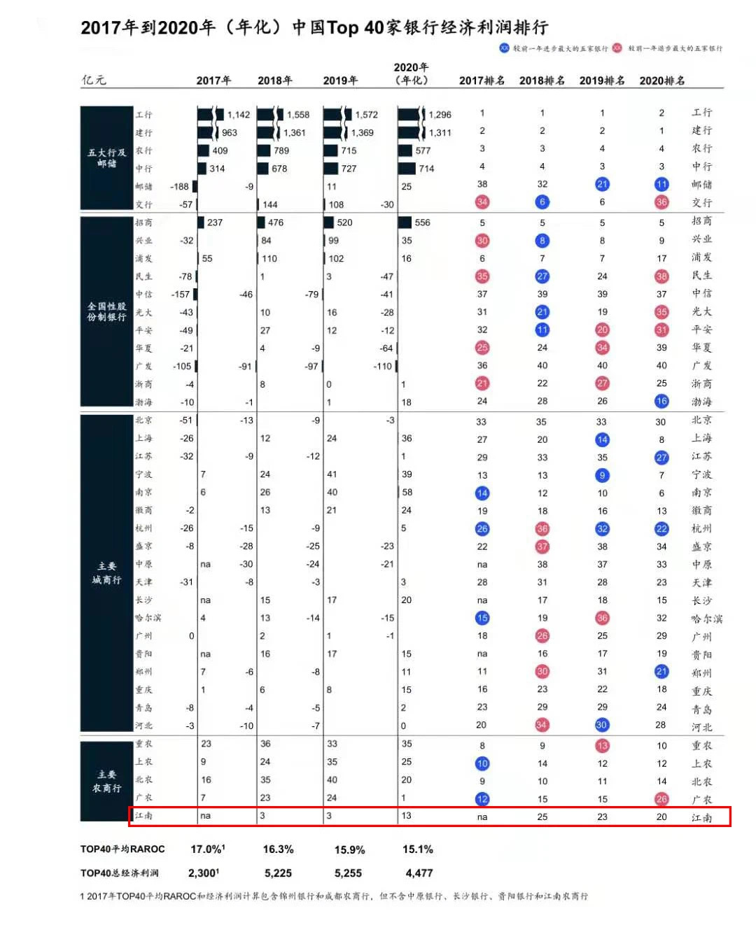 全球银行品牌500强排行榜江苏银行,江南银行在全球银行业排名