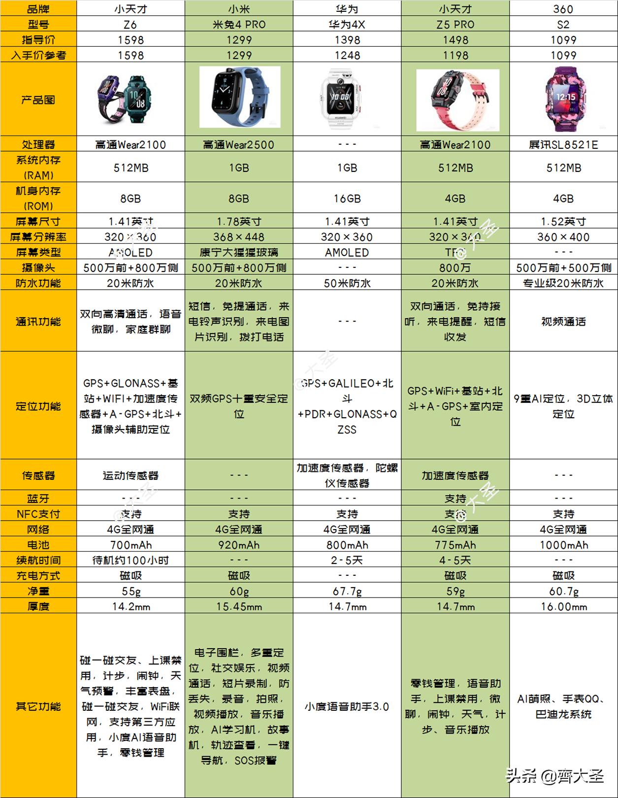 如何挑选安全的儿童电话手表,如何选品牌儿童电话手表