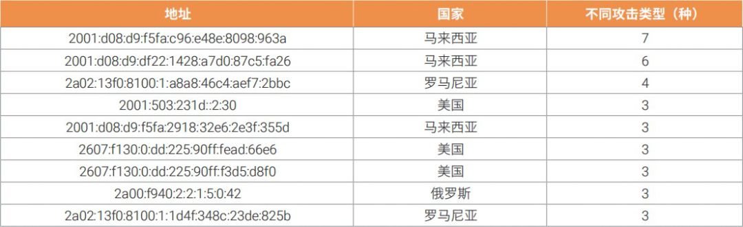 ipv6存在的网络安全隐患,ipv6网络安全事件
