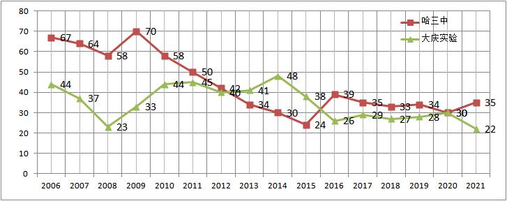 德强高中哈三中,哈三中和德强清北怎么选