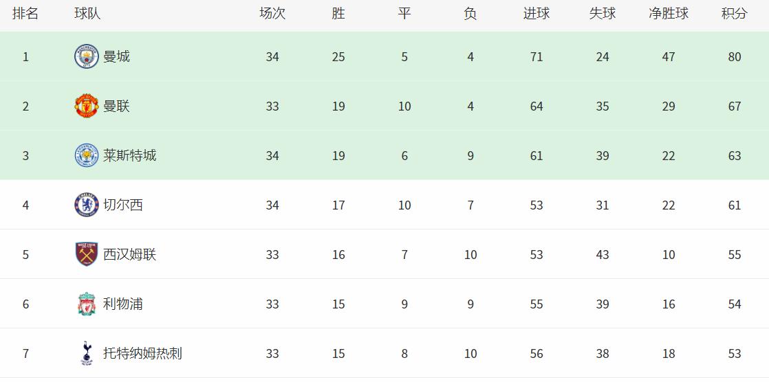 曼城3-0埃弗顿反超利物浦排第二,英超积分榜曼城4-1利物浦回放