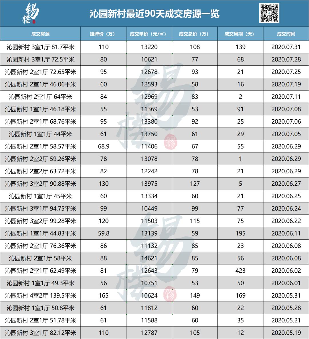 无锡南苑新村二手房价最新消息,无锡惠山万达华府二手房价走势图