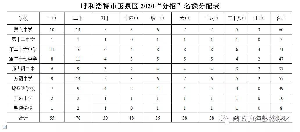 呼和浩特中考分招名额分配细则,2022年呼和浩特中考录取出库线