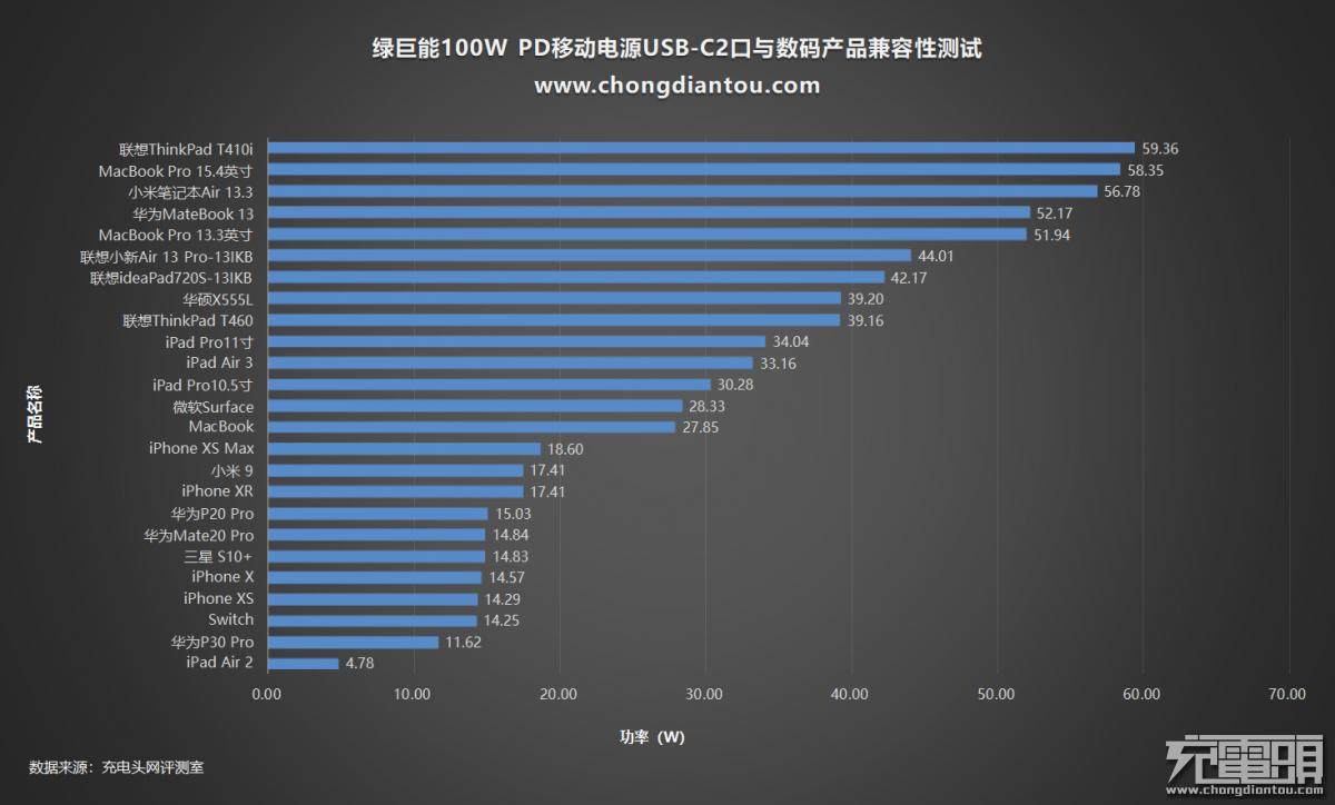 绿巨能充电器快充测评,绿巨能22.5瓦充电器