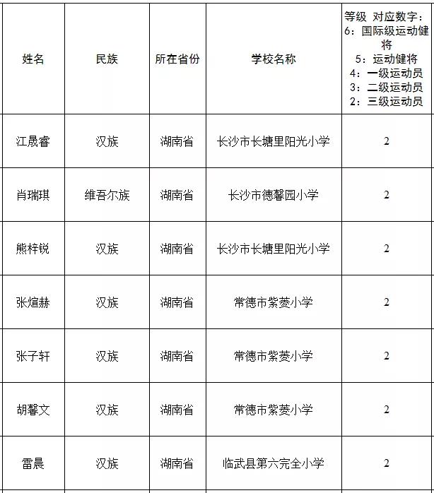 2022-2023年湘潭市市级三好学生名单,湘潭优秀学生名单