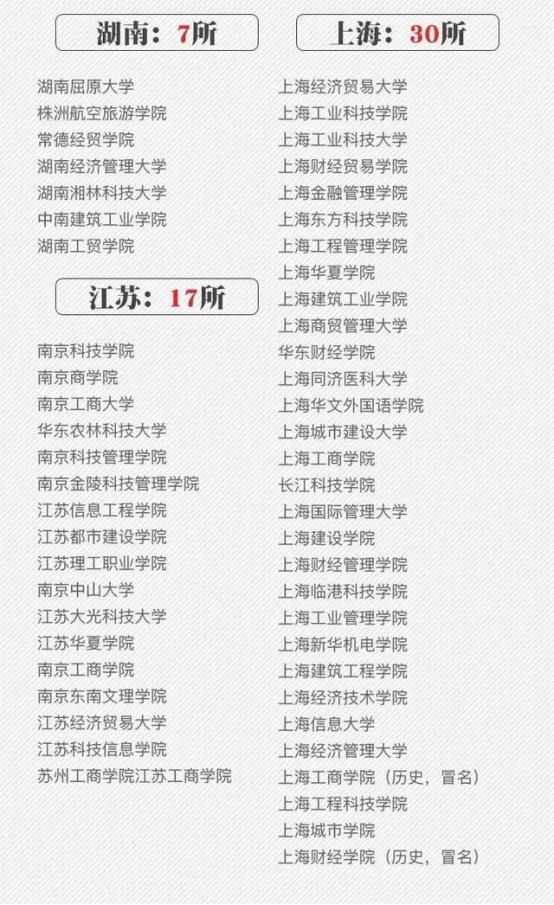 名字起的最好的“野鸡大学”，山东就有25所，要报考的同学别踩雷