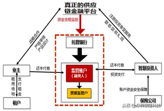 互联网+供应链金融的模式趋势和风险控制