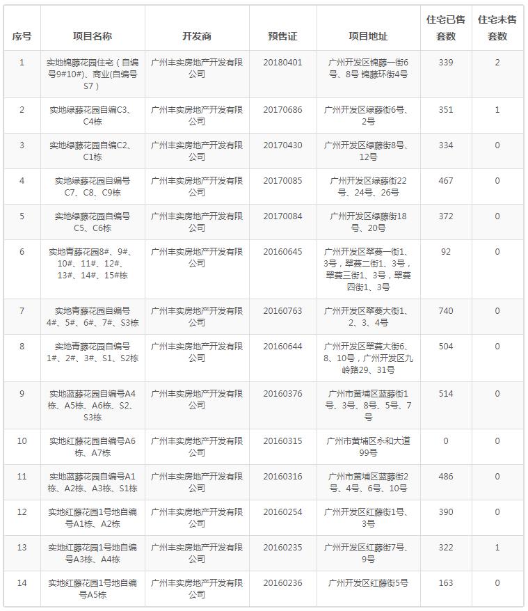 广州业主降价37万卖房,广州东部房价会下跌吗