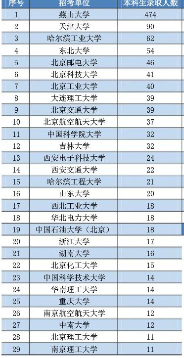 燕山大学2020届本科毕业生：就业率91.22%，升学创新高