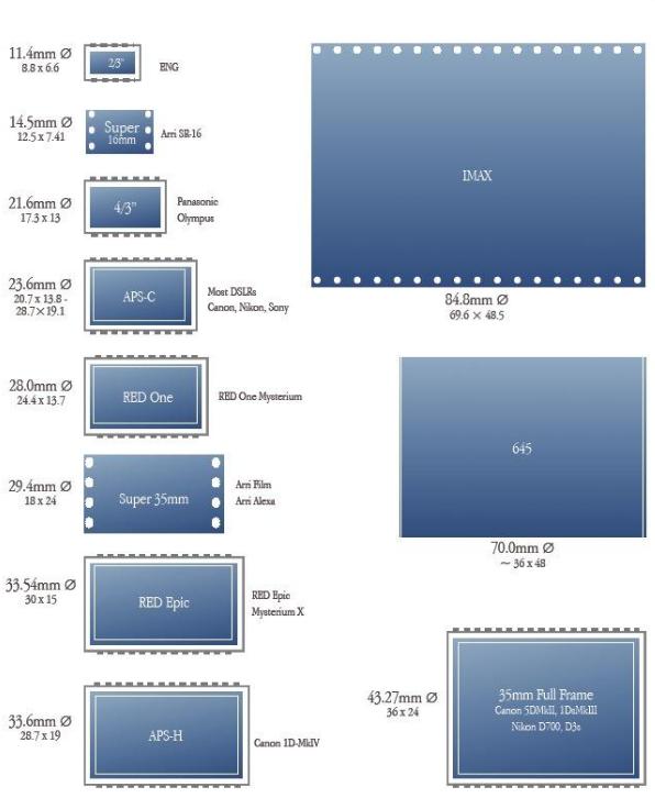 单反相机的镜头分类有哪些,单反相机发展历史数码