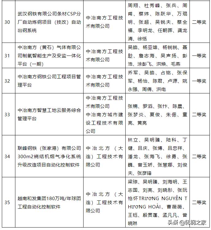 2023年冶金行业优秀工程设计,中国钢铁工业科技进步奖