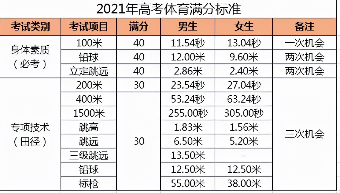 体育统招复习资料,体育统招知识