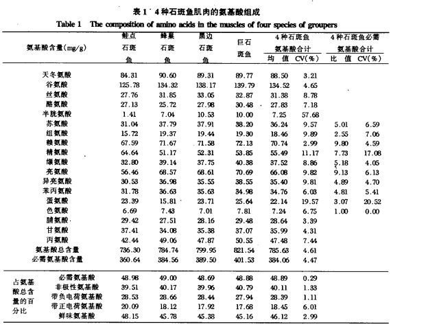 鸡猪牛羊哪个蛋白质高,鱼鸡猪哪种蛋白质多