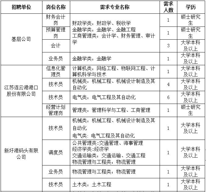 连云港港口集团下属单位招聘,2021连云港港口集团有限公司招聘