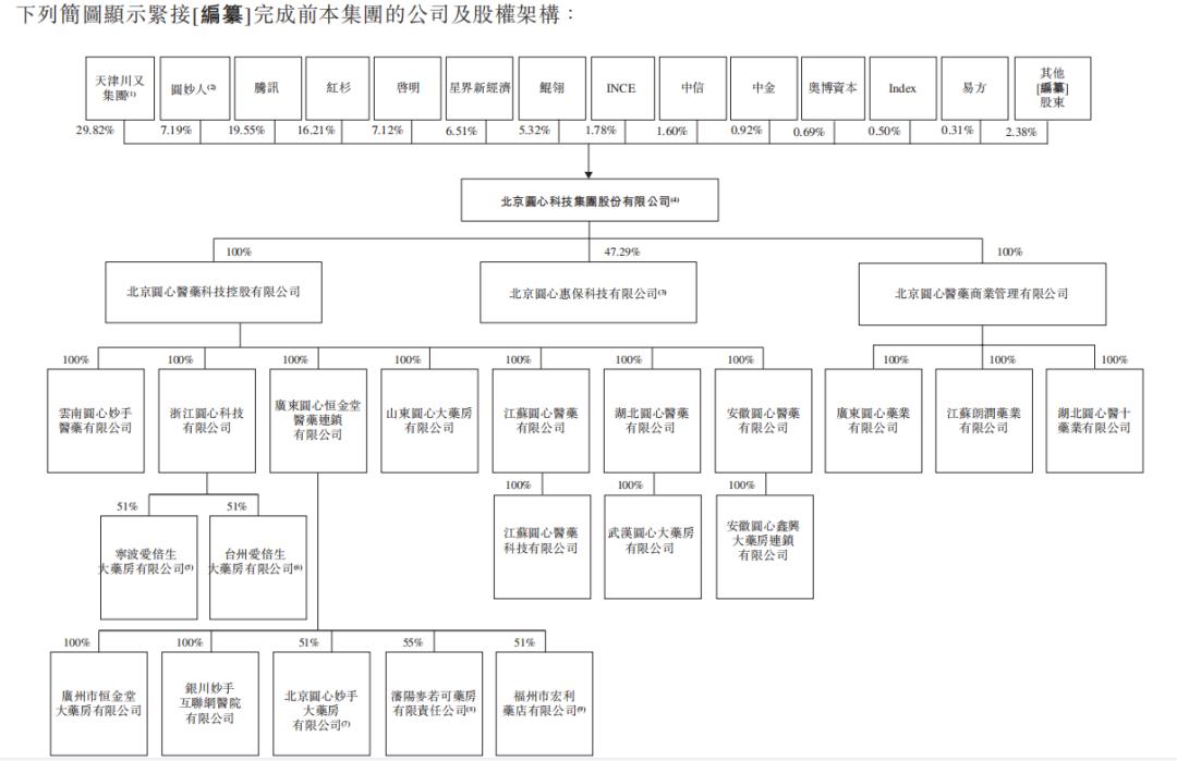 腾讯系医疗公司圆心科技上市，连续亏损还值得期待吗？
