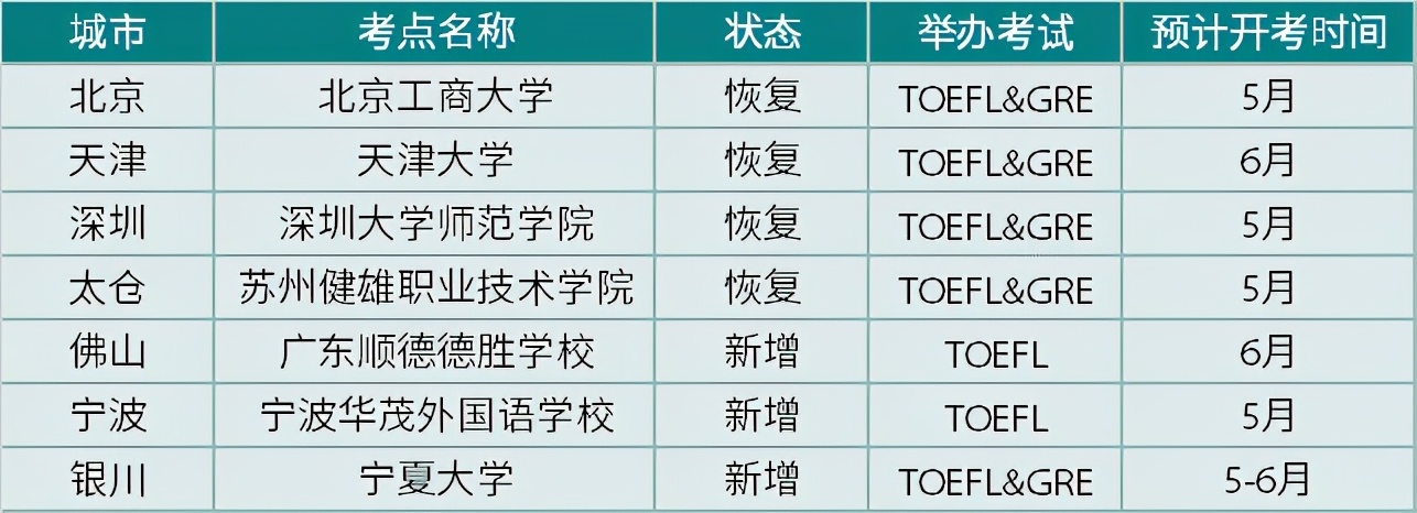 托福考试官网报名条件和流程,国内托福考点有哪些地方可以考试