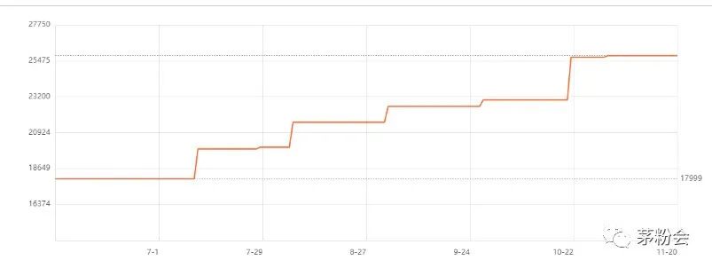 茅台今年涨幅最高的酒,8款茅台酒具体涨幅详解