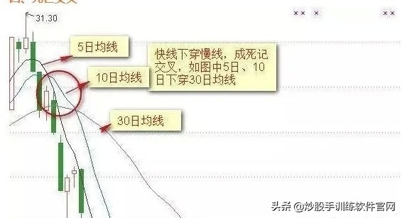 均线系列全集讲解,均线八种形态图解大全