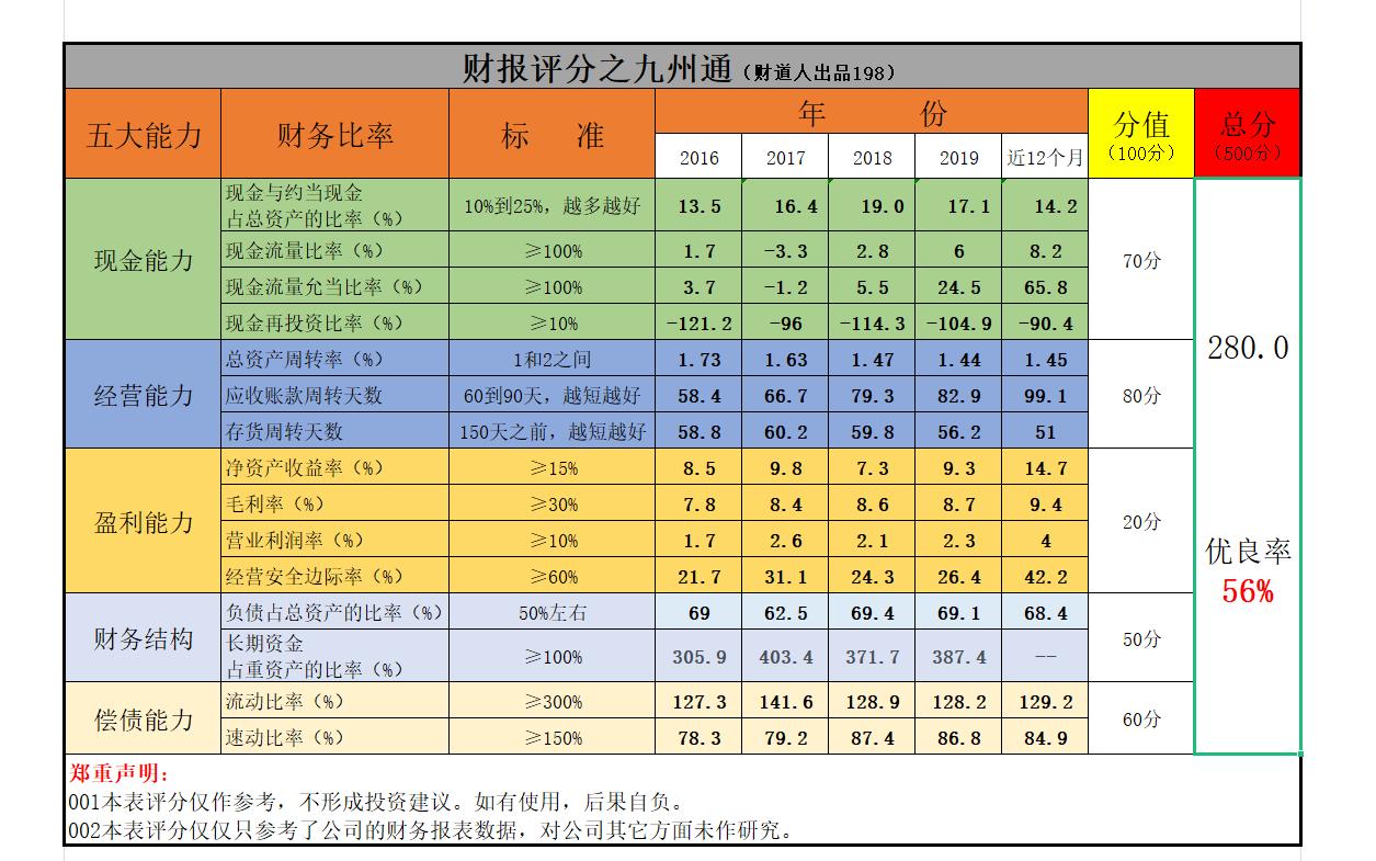 九州通医药集团2019年利润,九州通医药集团营业率