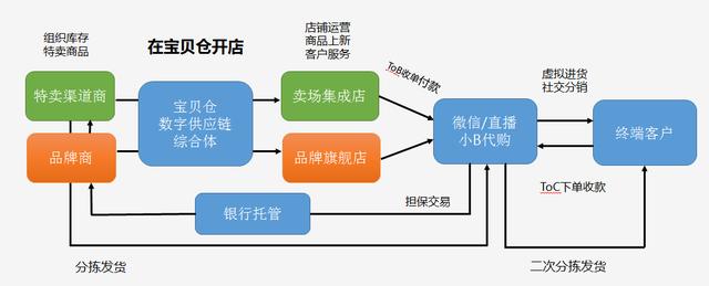 宝贝仓招商,宝贝仓数字供应链综合体