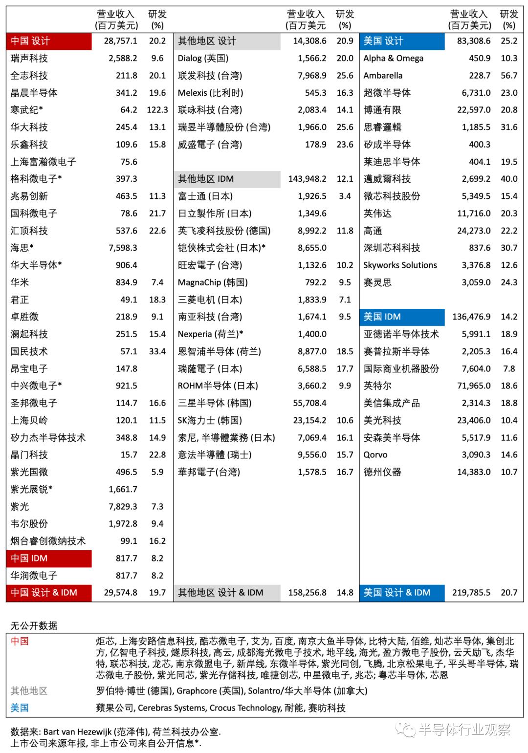 中国在全球半导体价值链的地位
