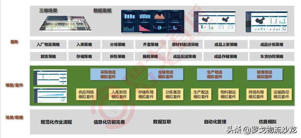 《2020数字供应链孪生报告》首发！华为、中通等大咖PPT*载下**