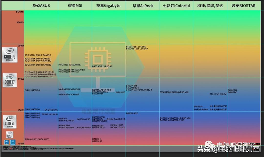 近三个月装机行情,2022年10月装机走向与推荐