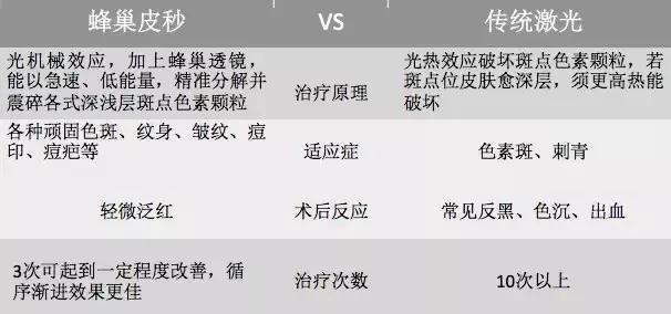 小皮秒效果怎么样,皮秒什么情况下会脱色