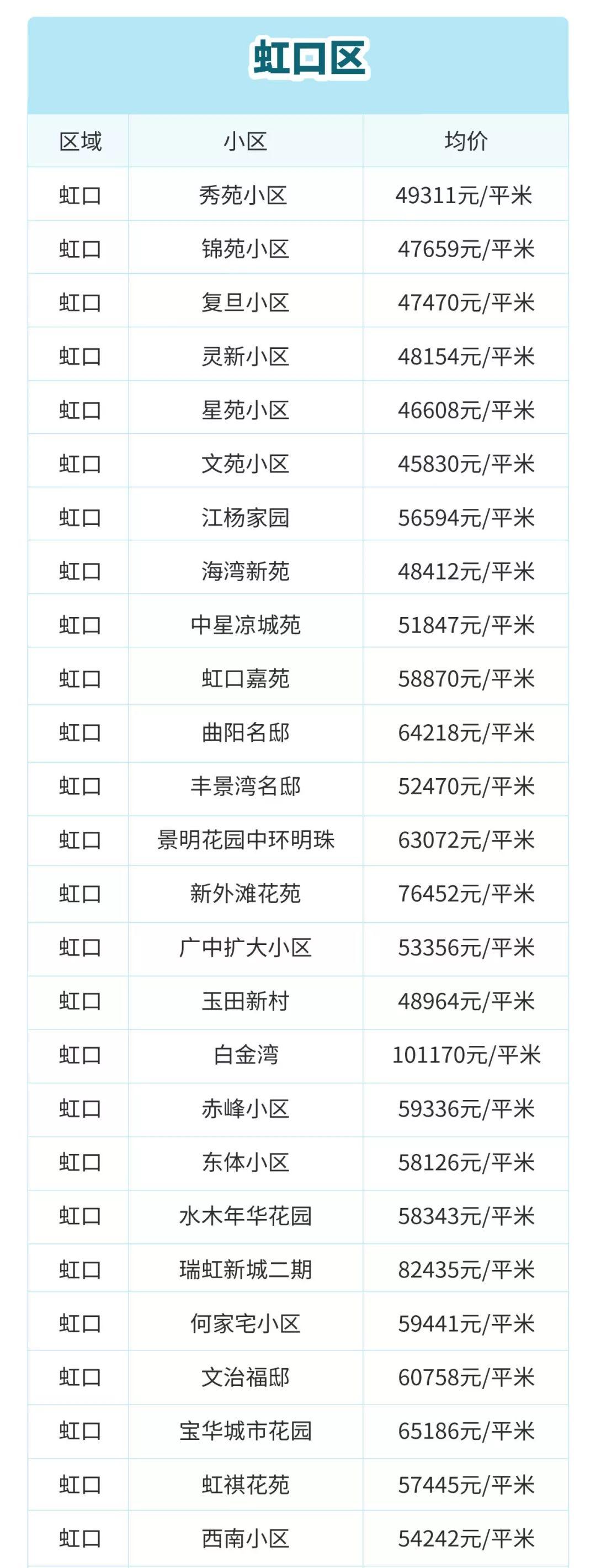 目前上海二手房是跌还是涨,上海虹口区二手房价最新价格表